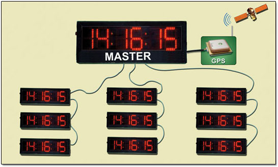 GPS-Based-MASTER-SLAVE-CLOCKS