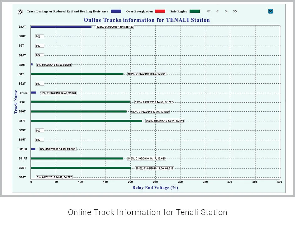 DC Track Circuit Health Status